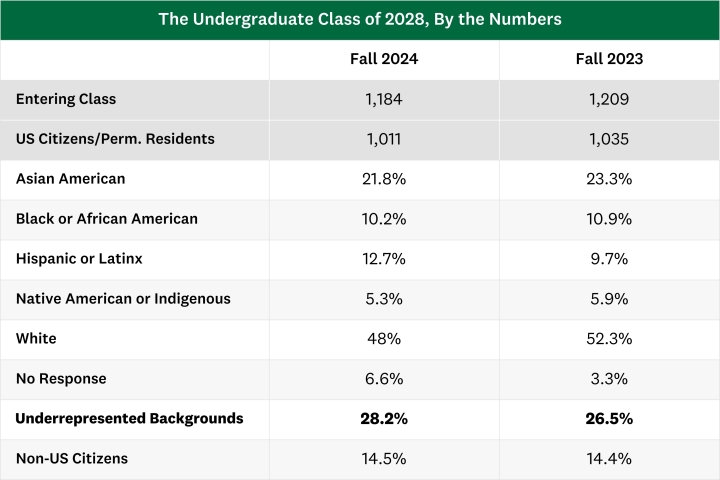 Dartmouth Class of 2028 by the numbers