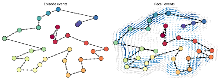 Left: The shape of a Sherlock episode based on the team's computer model in which each dot represents a scene from the episode. Right: The average shape of 17 viewers' recountings of the episode. Blue arrows are scenes that people described similarly, and